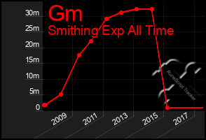 Total Graph of Gm