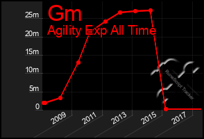 Total Graph of Gm