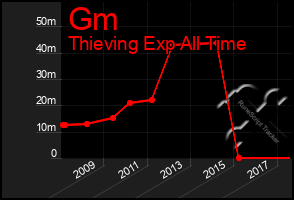 Total Graph of Gm