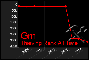 Total Graph of Gm