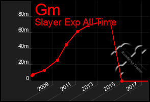 Total Graph of Gm