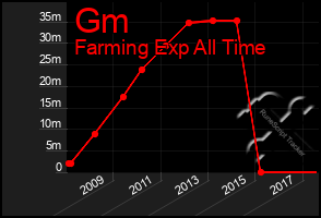 Total Graph of Gm