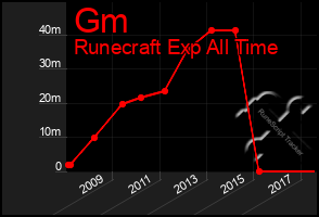 Total Graph of Gm