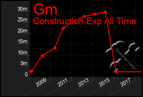 Total Graph of Gm