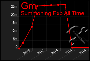 Total Graph of Gm