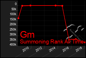 Total Graph of Gm