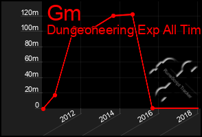 Total Graph of Gm