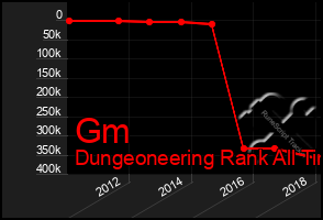 Total Graph of Gm