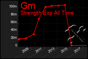 Total Graph of Gm