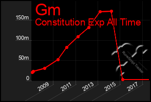 Total Graph of Gm