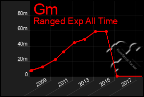 Total Graph of Gm