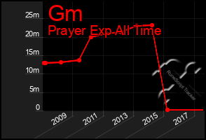 Total Graph of Gm