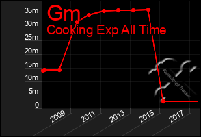 Total Graph of Gm