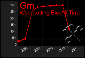 Total Graph of Gm