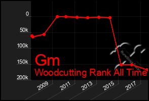 Total Graph of Gm