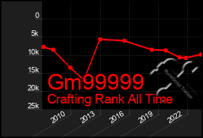 Total Graph of Gm99999