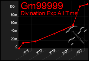 Total Graph of Gm99999