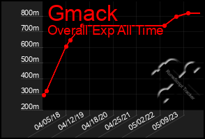 Total Graph of Gmack