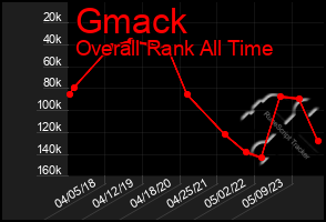 Total Graph of Gmack