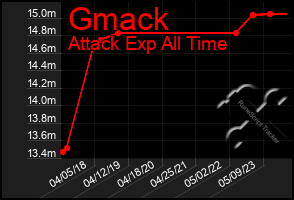 Total Graph of Gmack