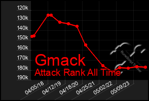 Total Graph of Gmack