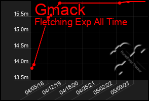 Total Graph of Gmack