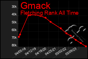 Total Graph of Gmack