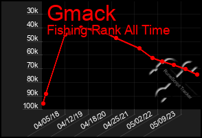 Total Graph of Gmack