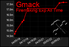 Total Graph of Gmack