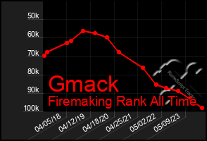 Total Graph of Gmack