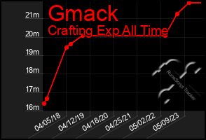 Total Graph of Gmack