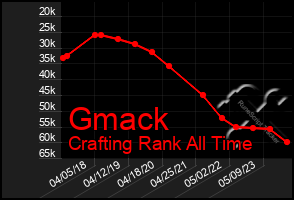 Total Graph of Gmack