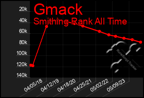 Total Graph of Gmack