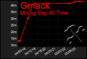 Total Graph of Gmack