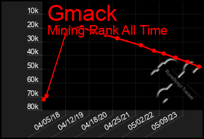 Total Graph of Gmack