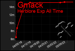 Total Graph of Gmack