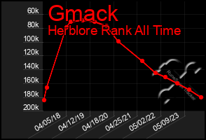 Total Graph of Gmack