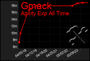 Total Graph of Gmack