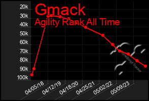 Total Graph of Gmack