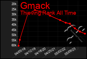 Total Graph of Gmack