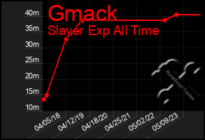 Total Graph of Gmack