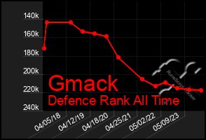 Total Graph of Gmack