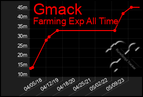 Total Graph of Gmack