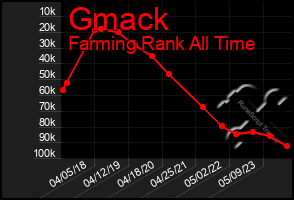 Total Graph of Gmack