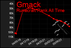 Total Graph of Gmack