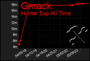 Total Graph of Gmack