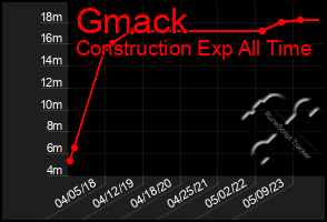 Total Graph of Gmack