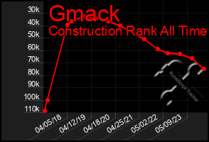 Total Graph of Gmack