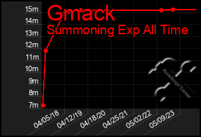 Total Graph of Gmack