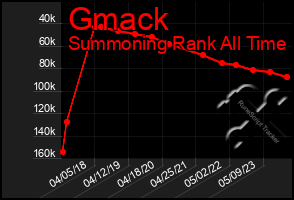 Total Graph of Gmack